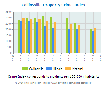 Collinsville Property Crime vs. State and National Per Capita