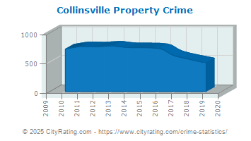 Collinsville Property Crime