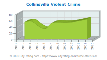 Collinsville Violent Crime