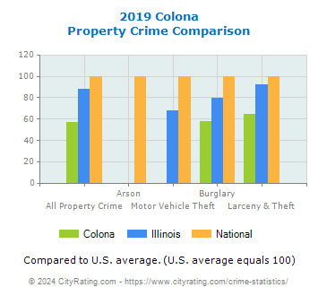 Colona Property Crime vs. State and National Comparison