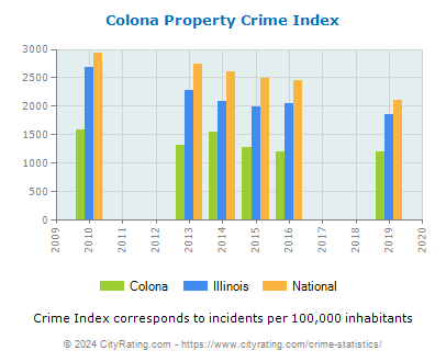 Colona Property Crime vs. State and National Per Capita