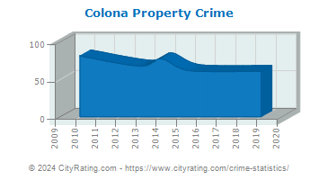 Colona Property Crime