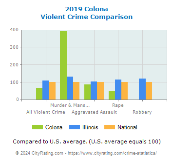 Colona Violent Crime vs. State and National Comparison