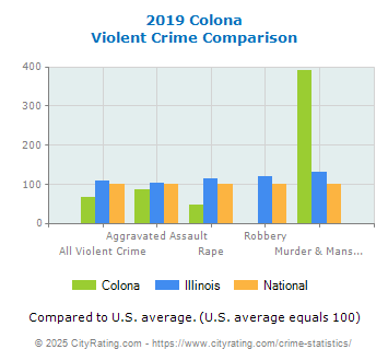 Colona Violent Crime vs. State and National Comparison