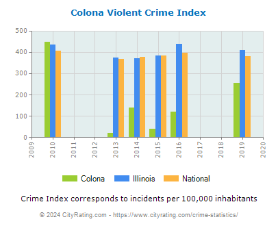 Colona Violent Crime vs. State and National Per Capita