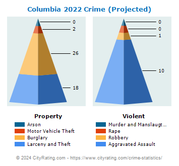 Columbia Crime 2022