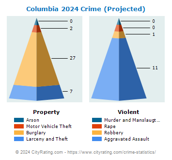 Columbia Crime 2024