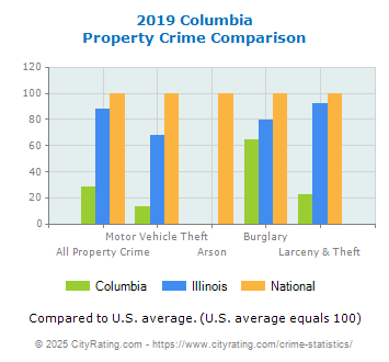 Columbia Property Crime vs. State and National Comparison