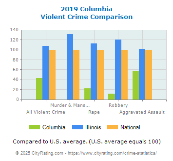 Columbia Violent Crime vs. State and National Comparison