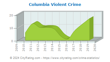 Columbia Violent Crime