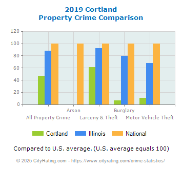 Cortland Property Crime vs. State and National Comparison