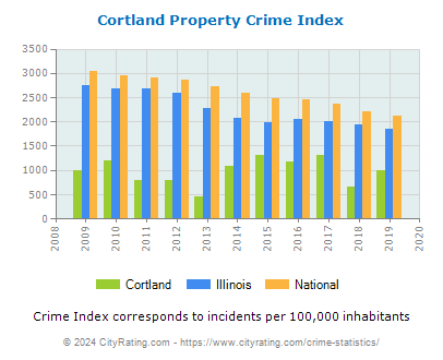 Cortland Property Crime vs. State and National Per Capita