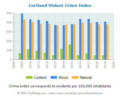 Cortland Violent Crime vs. State and National Per Capita