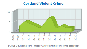 Cortland Violent Crime