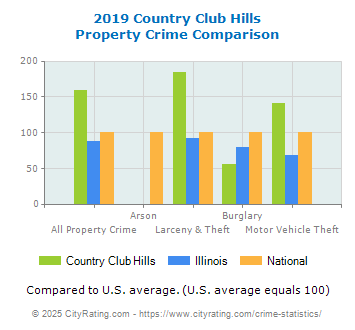 Country Club Hills Property Crime vs. State and National Comparison