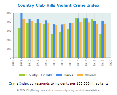 Country Club Hills Violent Crime vs. State and National Per Capita
