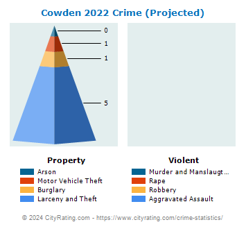 Cowden Crime 2022