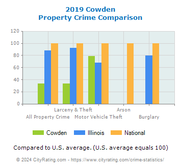 Cowden Property Crime vs. State and National Comparison