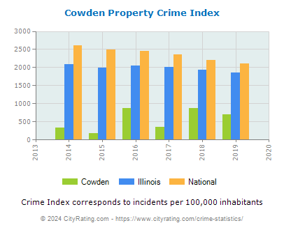 Cowden Property Crime vs. State and National Per Capita