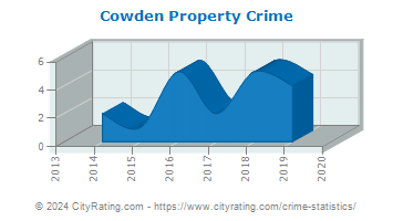 Cowden Property Crime