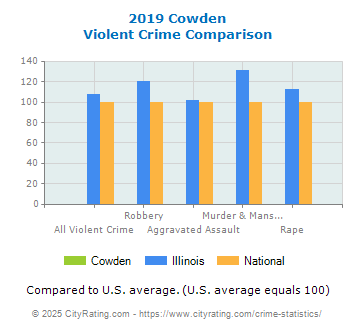 Cowden Violent Crime vs. State and National Comparison