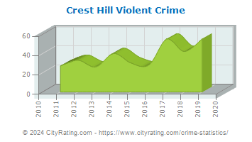 Crest Hill Violent Crime