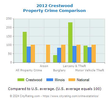 Crestwood Property Crime vs. State and National Comparison