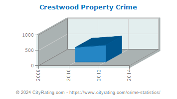 Crestwood Property Crime