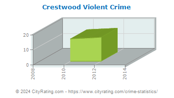 Crestwood Violent Crime
