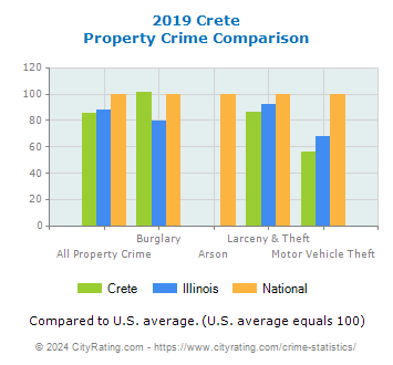 Crete Property Crime vs. State and National Comparison
