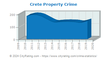 Crete Property Crime