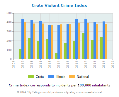 Crete Violent Crime vs. State and National Per Capita