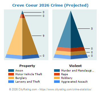 Creve Coeur Crime 2026