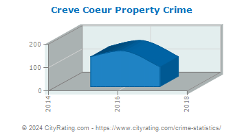 Creve Coeur Property Crime