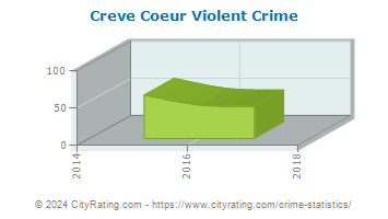 Creve Coeur Violent Crime