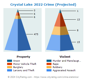 Crystal Lake Crime 2022