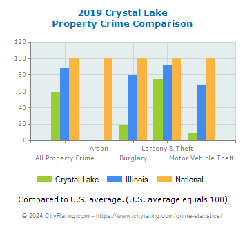 Crystal Lake Property Crime vs. State and National Comparison