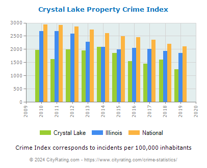 Crystal Lake Property Crime vs. State and National Per Capita