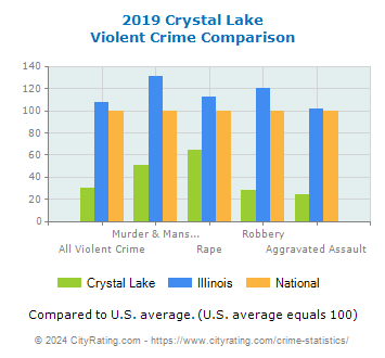 Crystal Lake Violent Crime vs. State and National Comparison
