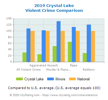 Crystal Lake Violent Crime vs. State and National Comparison