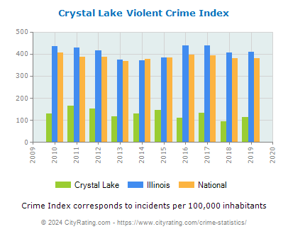 Crystal Lake Violent Crime vs. State and National Per Capita