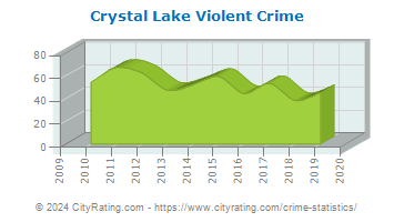 Crystal Lake Violent Crime