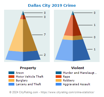 Dallas City Crime 2019