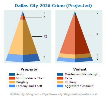 Dallas City Crime 2026