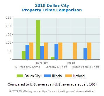 Dallas City Property Crime vs. State and National Comparison