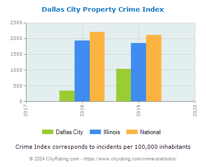 Dallas City Property Crime vs. State and National Per Capita