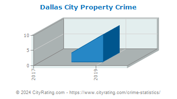 Dallas City Property Crime