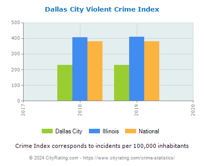 Dallas City Violent Crime vs. State and National Per Capita