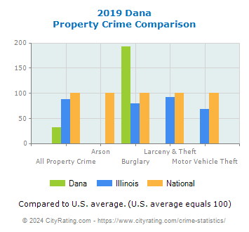 Dana Property Crime vs. State and National Comparison