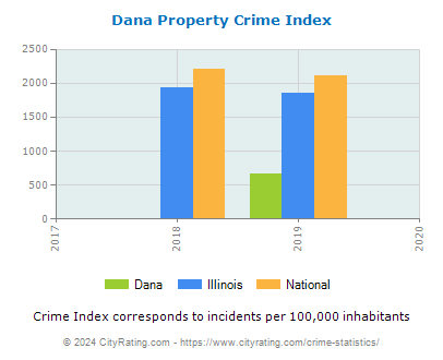 Dana Property Crime vs. State and National Per Capita